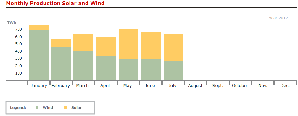 Wind en zon bij in Duitsland: 2012 eerste half jaar http://www.ise.fraunhofer.