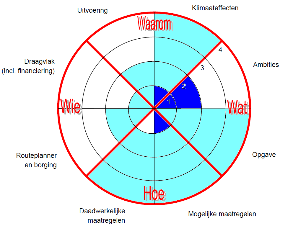 Inmiddels hebben in Rotterdam twee invulrondes plaatsgevonden (februari en december 2012). Ter illustratie worden hieronder de figuren voor de thema s Waterveiligheid en Stadsklimaat weergegeven.