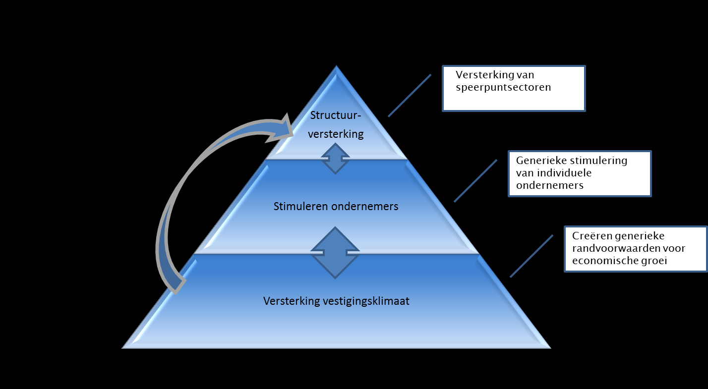 te zijn in onderwerpen die actief gestimuleerd worden, dan ligt het voor de hand de prioriteit te leggen bij het investeren in trekkracht. Deze trekkracht bevindt zich goeddeels in de F4.