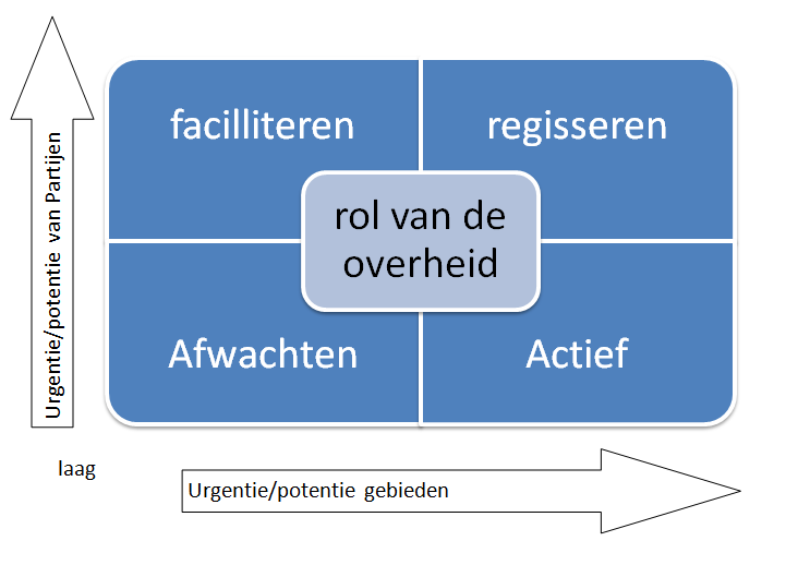 Bovenstaand afwegingskader leidt tot een rol zoals wij die voor ons zelf zien bij een ontwikkeling. Slechts in bijzondere gevallen zullen wij kiezen voor een actieve rol.