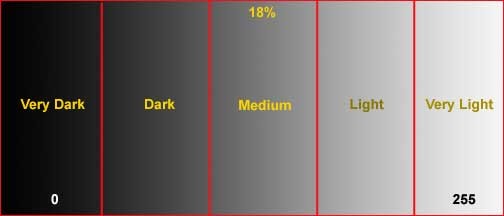Histogram - Dynamisch bereik Maximale verschil tussen donker en licht (het contrast) dat gedetailleerd vastgelegd kan worden Het histogram geeft dus alle helderheden weer vanaf links geheel donker