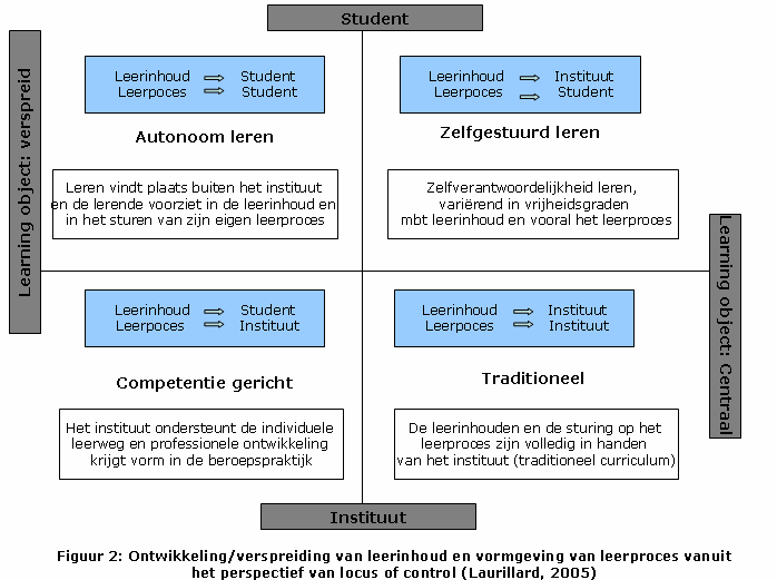 Een ander aspect voor het bepalen van de vorm en de wijze van verspreiden van leerinhouden ligt in de aard van de leerinhoud, waarbij er meteen een relatie wordt gelegd met het type medium dat zich