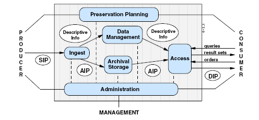 Bijlage 2: Achtergrondinformatie Het Open Archival Information System (OAIS) Het E-depot is ontwikkeld volgens het zogenaamde referentiemodel OAIS 9.
