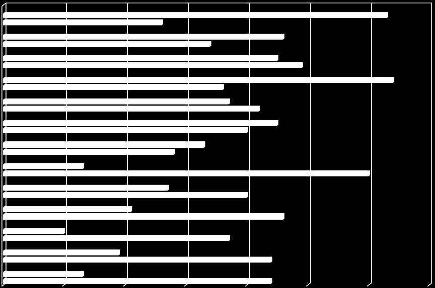 Ook op de hogere en wetenschappelijke niveaus gaat het in veel gevallen om technische functies, maar hier ontstaat ook in andere vakgebieden de komende jaren krapte: financieel, medisch, onderwijs.