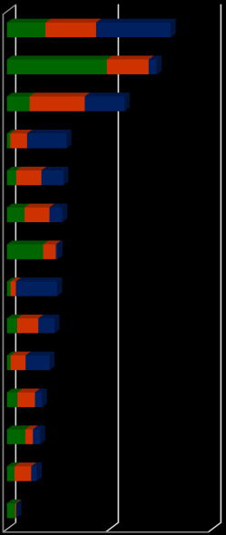 Afbeelding 2.2 geeft een beeld van de omvang en ontwikkeling van het aantal ontstane vacatures in Midden-Utrecht per sector in 2013/2014.