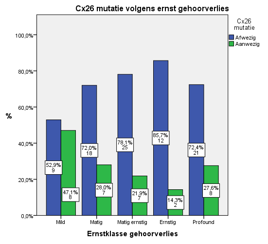 26 Type gehoorverlies: neurosensorieel (vermoedelijk) AD overervingspatroon 100,0% (n=6) 83,3% (n=5) De aanwezigheid van genmutaties werd bij 143 patiënten (74,9%) nagegaan; bij 51 van hen (35,7%)