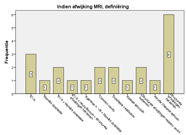 38 Figuur 18. Vergelijking resultaten CT en MRI 4.4.5 Oftalmologisch onderzoek De verdeling van de gedetecteerde oftalmologische afwijkingen is te vinden op figuur 19.