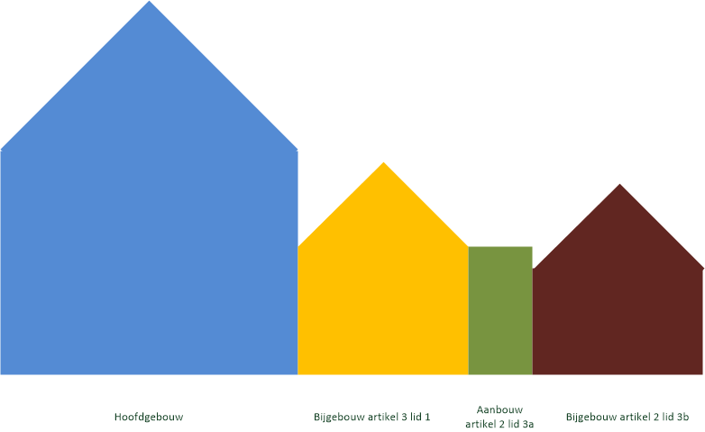 Combinatie artikel 2 & 3 Combinatie artikel 2 en artikel 3 toegestaan; Mag één bouwwerk