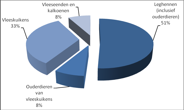 2. Vergisting en compostering van pluimveemestverwerking in Nederland 2.1.