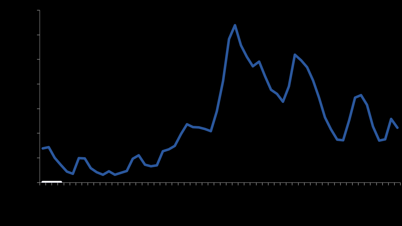 Werkloosheid in Nederland (1952 2011)