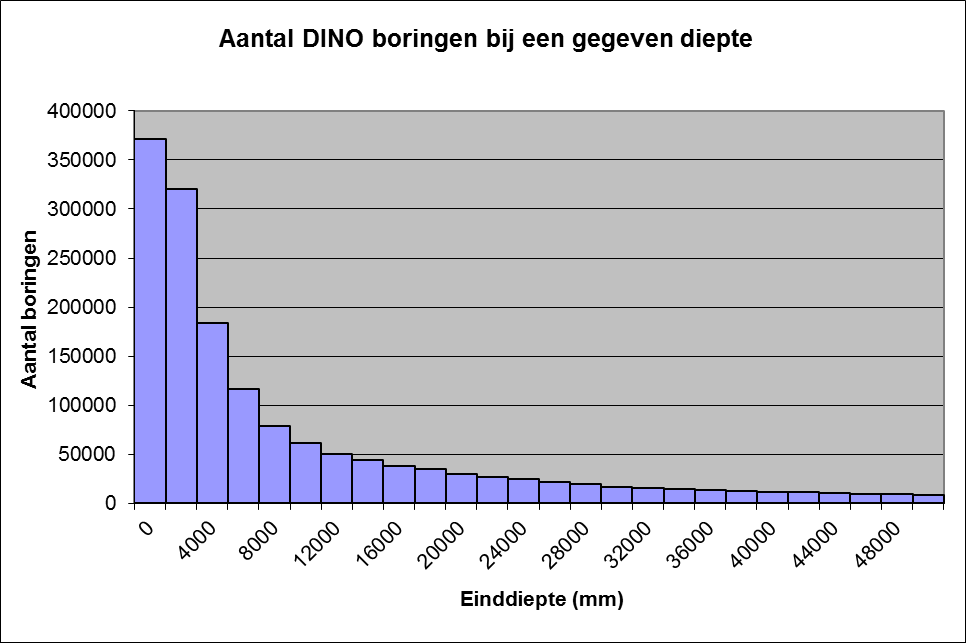 TNO-rapport TNO 2012 R10991 32 / 216 Figuur 3.3 Histogram met aantal boringen bij een gegeven einddiepte onder maaiveld (boven) en het aantal boringen dat minimaal een bepaalde diepte bereikt (onder).