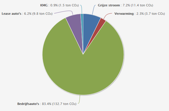 6.2.3 Directe & Indirecte emissies 1 juli tot en met 31 december 2013 Project Gelre [Absoluut] Figuur 5: Uitstoot CO 2 Q3 t/m Q4-2013 Project Gelre Categorie Scope Uitstoot CO 2 (ton) Percentage