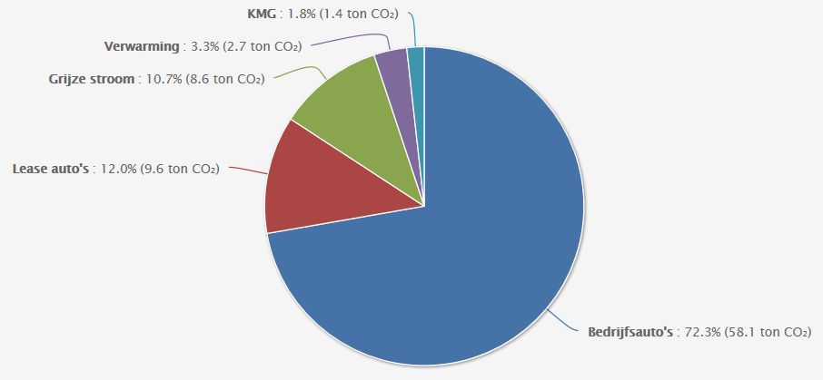 6.2.4 Directe & Indirecte emissies 1 juli tot en met 31 december 2013 Project Eemland [Absoluut] Figuur 6: Uitstoot CO 2 Q3 2013 Project Eemland Categorie Scope Uitstoot CO 2 (ton) Percentage