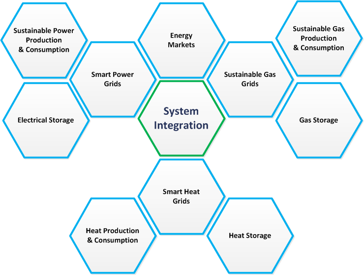Systeemintegratie wat is het Doel is een duurzame, betrouwbare en betaalbare energievoorziening Elementen van systeemintegratie: Infrastructuren - Power, Gas, Heat Elke infrastructuur