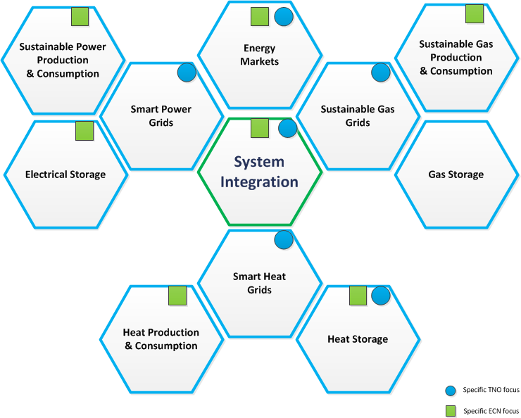 Systeemintegratie wat is het Doel is een duurzame, betrouwbare en betaalbare energievoorziening Elementen van systeemintegratie: Infrastructuren - Power, Gas, Heat Elke infrastructuur