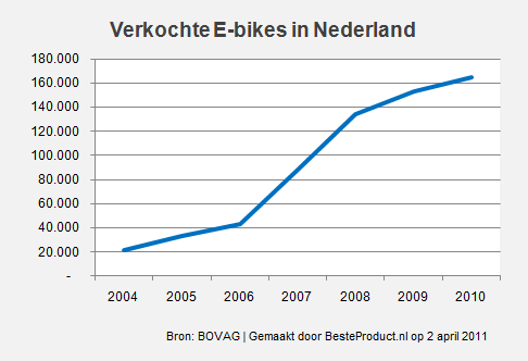 seconde 14 / 18 km/h E bike gemiddelde snelheid