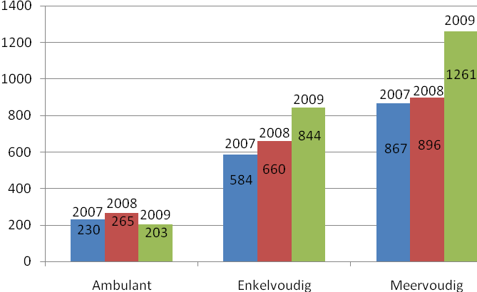 Figuur 3.14 Zorgzwaarte, de duur van de zorg in de onderzoeksperiode 2007 tot en met 2009 in dagen Figuur 3.