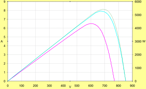 7 I-V curve test 7.1 I-V curve test De prestatie van de PV generator (PV paneel) bij verschillende belastingen kan getest worden door middel van de I-V curve test.