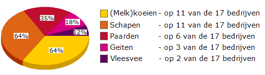 Type veehouderijen in Oostzaan (hoofdtakken) 1.3.