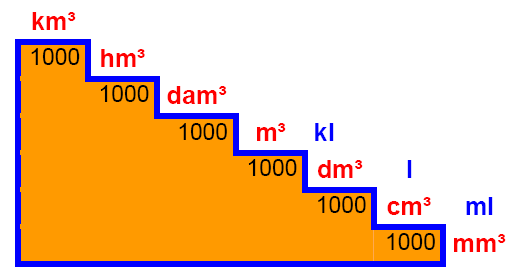 Om in de rechtse afbeelding van m 3 naar dm 3 te gaan zijn het drie stappen, dus ook uit deze afbeelding blijkt dat 1 m 3 = 10 x 10 x 10 = 1000 dm 3.