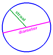 De oppervlakte van een rechthoek kun je berekenen door: oppervlakte = lengte x breedte. Hierbij moet je goed opletten dat de lengte en breedte in gelijke lengtematen zijn weergegeven.