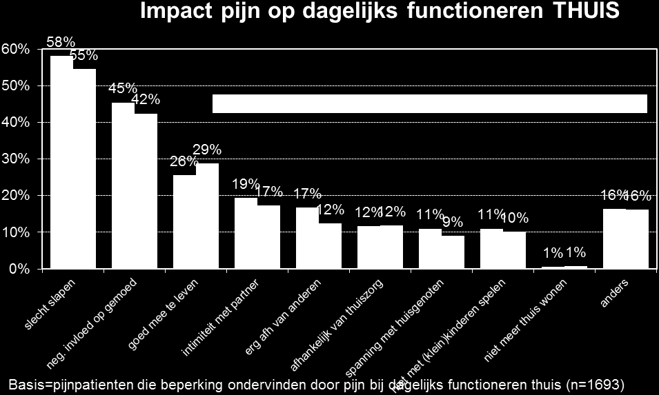 De impact van pijn op het dagelijks functioneren is relatief hoog, zoals blijkt uit de onderstaande figuur. Dat geldt zowel thuis, op het werk (indien werkzaam) als op sociaal gebied.