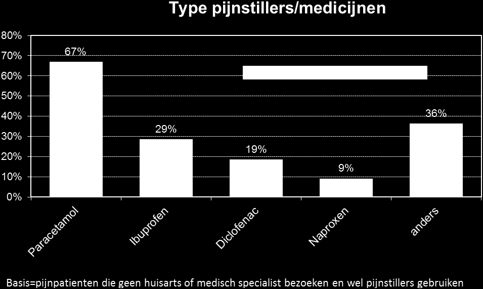 De pijnpatienten die geen medisch specialist of dokter bezoeken maar