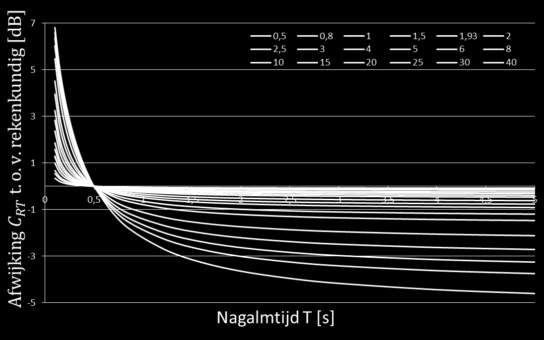 nagalmtijd T kan de verhouding tussen de nagalmtijd en de energiebijdrage van galmend geluid worden herleid: Om deze term van één gedeeld door de opslingering te kunnen vergelijken met de normale