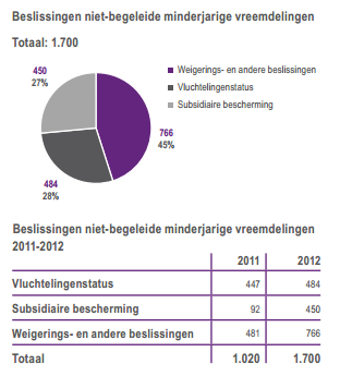 8. NIET BEGELEIDE BUITENLANDSE MINDERJARIGEN In 2012 verklaarden 1530 jongeren bij het indienen van hun aanvraag dat ze minderjarig en niet-begeleid zijn.