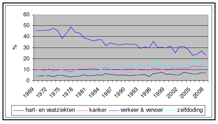 1. Introductie Verkeer is nog steeds doodsoorzaak nummer één onder jongeren in de leeftijd van 12 tot en met 18 jaar.