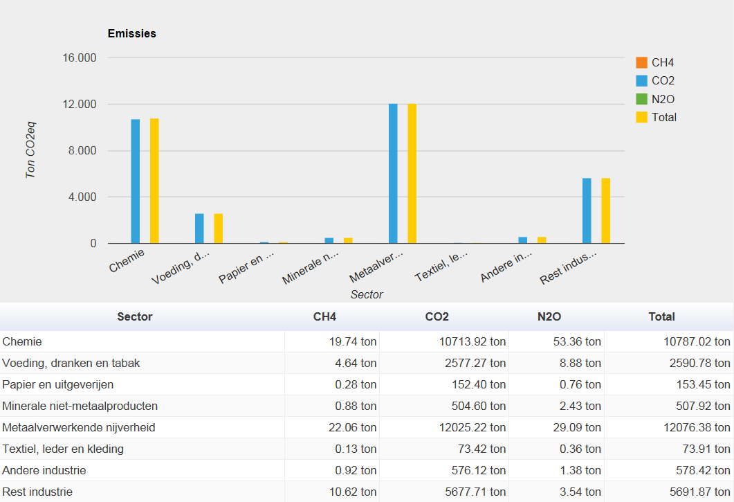 Figuur 14: Overzicht van de emissie van CO 2 -equivalenten voor de verschillende polluenten per industriële subsector (2009)