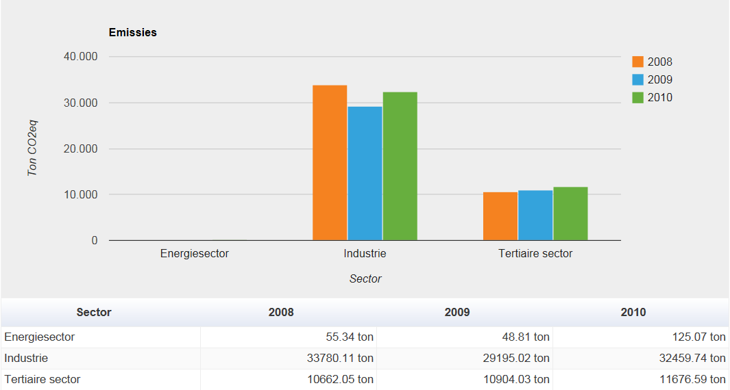 5. CO 2 -voetafdruk van het bedrijventerrein De CO 2 -voetafdruk werd bepaald aan de hand van de CO 2 -klimaatmonitor die ontwikkeld werd tijdens het Interreg IVA-project ECO2PROFIT