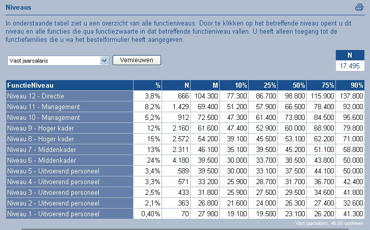 Voorbeeld rapportage op functiefamilie-niveau en functiezwaarte In de rapportage op functiefamilie-niveau (bovenste tabel) is een overzicht van de functiefamilies te zien, ook de verdeling over de