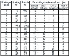 3. Bonustabel No-claim beschermer Wanneer volgens aantekening op het polisblad de No-claim beschermer is meeverzekerd wordt na een verzekeringsjaar op de premie een korting verleend volgens deze