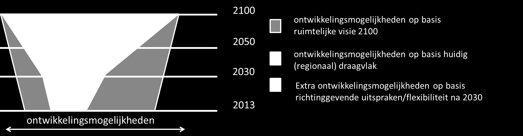 ontwikkelingen in het gebied: Op die plek kan absoluut geen natuur komen, want daar staat nu de schuur van agrariër Berend. Er is gekeken naar 100 jaar verder.