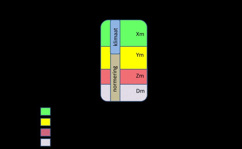 voor is, of waar de potentie er is dat draagvlak te krijgen is (dat zijn de maatregelen in de groene en gele categorie). Hierbij is gewerkt met het principe dat de minste score het eindbeeld kleurt.