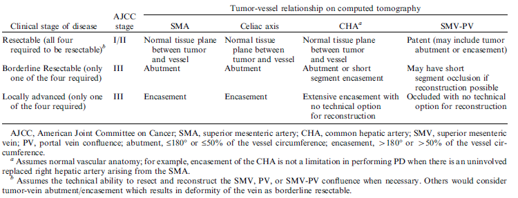 Tabel 10: Radiografische criteria (CT) voor resectabiliteit volgens Varadhachary et al. Eveneens in het rapporteren van de positieve snijranden bestaat er variabiliteit.