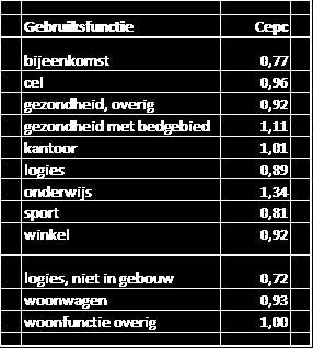 Paragraaf 5.2 Bestaande bouw Artikel 5.9 NEN 2057 Bij de toepassing van NEN 2057 geldt het volgende: Onderdeel 6.