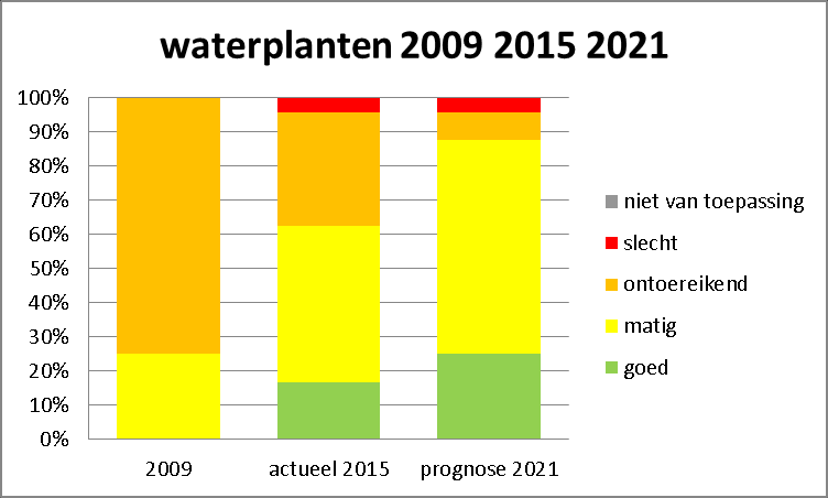 In 2021 zullen de meeste waterlichamen de klasse matig bereiken. Het percentage wateren met een ontoereikende toestand zal waarschijnlijk afnemen.