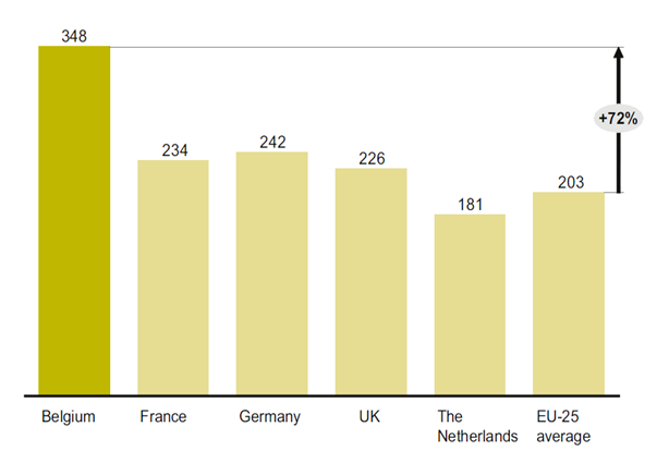 NSQ: Statistieken gebouwenpark Energieverbruik gebouwenpark: 72% meer dan EU-25 +/- 50% meer dan buurlanden