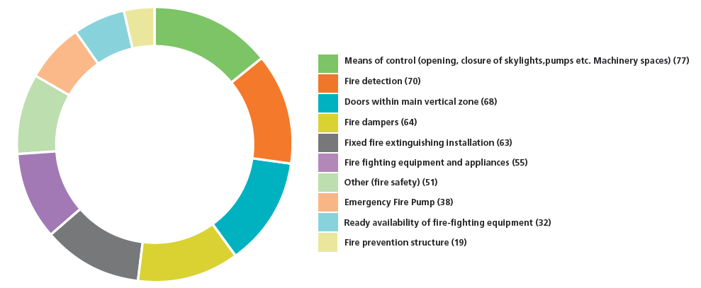 Grafiek 5-2: Lloyd's Register deficiencies, Fire Safety 5.. Fire doors De brandwerende deuren (0705) zijn de meest frequente aanleiding tot detentie, ook hebben ze de meeste onregelmatigheden.