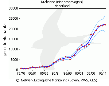 Verspreiding Smient (niet broedvogel) in Nederland, alle maanden 05-06 t/m 09-10. Bron: netwerk Ecologische Monitoring (SOVON, RWS, CBS) op www.sovon.nl, geraadpleegd mei 2014.