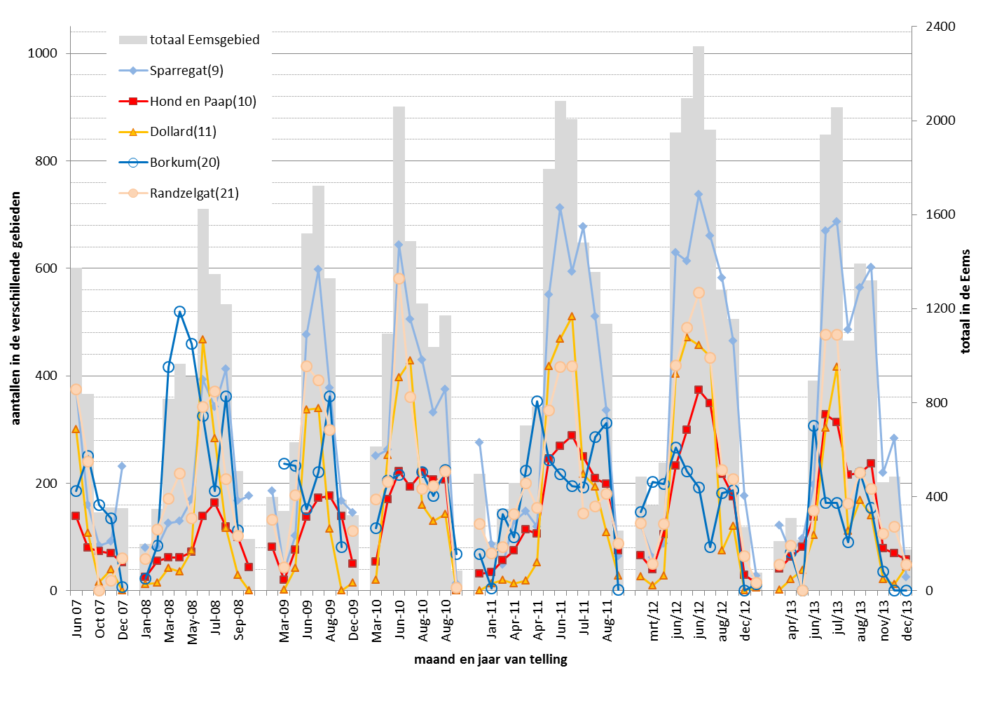 Figuur 24 Overzicht van getelde aantallen gewone zeehonden in verschillende deelgebieden in de Eems in de periode 2007-2013. De rechter as geeft de totale aantallen in de Eems aan.