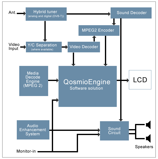 Wat is de QosmioEngine? In het hart van het product bevindt zich de QosmioEngine, een softwaresysteem dat superieure beeldverwerking biedt voor een visuele beleving van hoge kwaliteit.