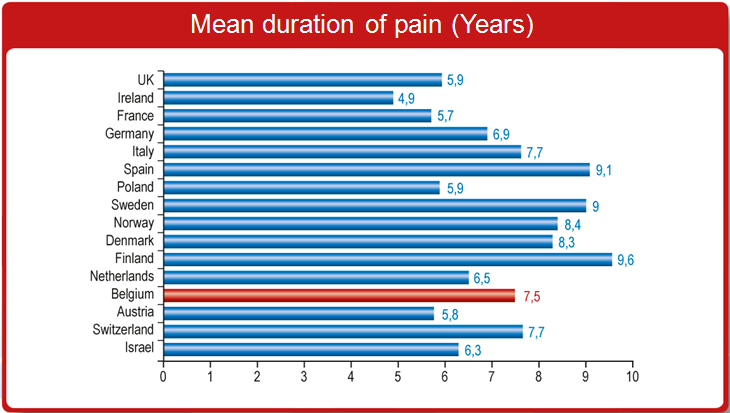 Gemiddeld duurt de chronische pijn reeds 7,5 jaar Mean duration of