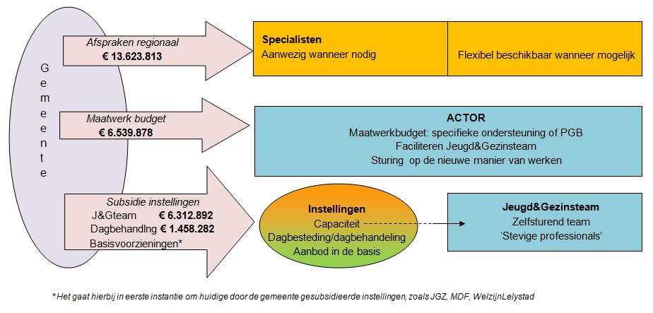 De jeugdhulpmiddelen (nieuwe budget en de reeds bestaande reguliere budgetten) waarover de gemeente Lelystad vanaf 1 januari 2015 beschikt, zullen in de hier gevisualiseerde stromen ingezet worden.