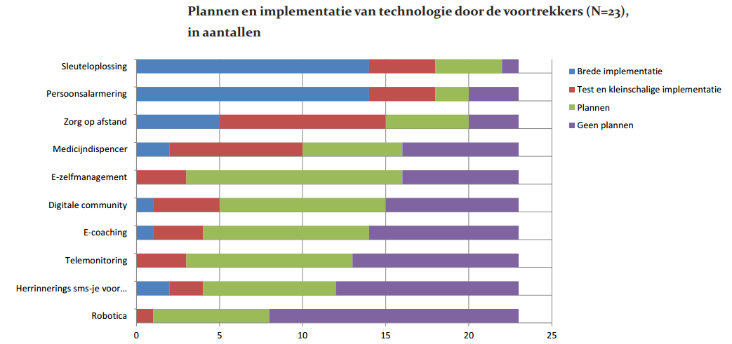 Soorten technologie (1) Zelfzorg zorg