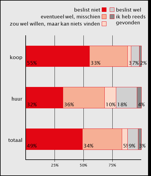 Belangrijkste resultaten Huidige woning Van de leden van het Bewonerspanel woont 59% in een eengezinswoning (rijtjeshuis, hoekwoning, vrijstaande woning) en 38% in een flat/appartement (etagewoning,