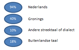 Vooral de wat oudere panelleden vinden het verstaan en spreken van het Gronings belangrijk, terwijl mensen in de leeftijdsgroep 18 tot 34 jaar dit naar verhouding iets minder van belang vinden.