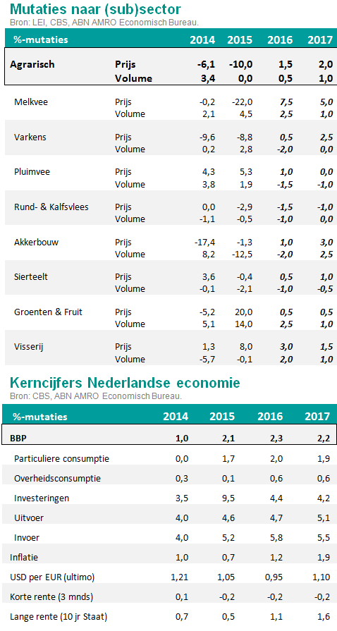 Agrarisch - Sector prognoses Economisch Bureau Nederland Frank Rijkers 2 628 64 37 Sector econoom Agrarisch, Food en Agrarische Grondstoffen 3 december 215 Hogere prijzen voor agrarische producten in